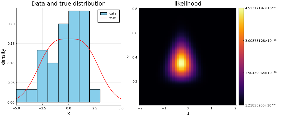 データと真の分布と尤度